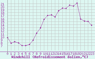 Courbe du refroidissement olien pour Hyres (83)
