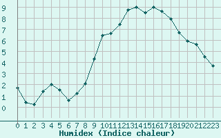 Courbe de l'humidex pour Nancy - Ochey (54)