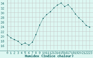 Courbe de l'humidex pour Gjilan (Kosovo)