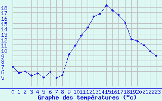 Courbe de tempratures pour Marignane (13)