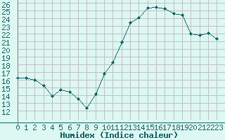 Courbe de l'humidex pour Trappes (78)