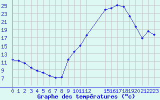 Courbe de tempratures pour Fameck (57)