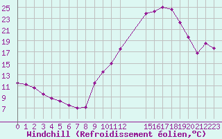 Courbe du refroidissement olien pour Fameck (57)
