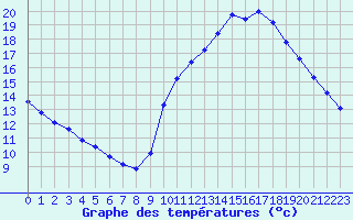 Courbe de tempratures pour Verneuil (78)