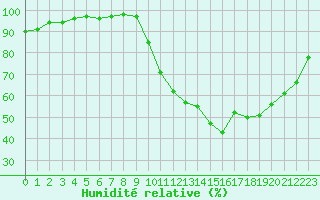 Courbe de l'humidit relative pour Saint-Quentin (02)