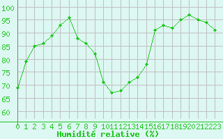 Courbe de l'humidit relative pour Evreux (27)
