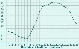 Courbe de l'humidex pour Rmering-ls-Puttelange (57)