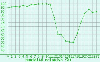 Courbe de l'humidit relative pour Chamonix-Mont-Blanc (74)