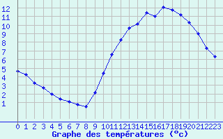 Courbe de tempratures pour Lagny-sur-Marne (77)