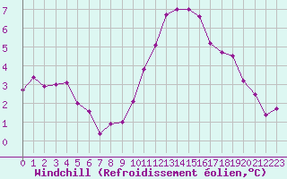 Courbe du refroidissement olien pour Lille (59)