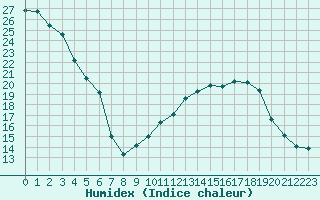 Courbe de l'humidex pour Agen (47)