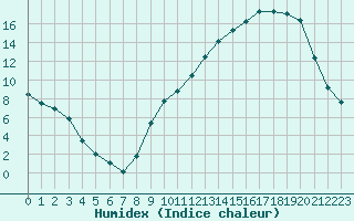 Courbe de l'humidex pour Albi (81)