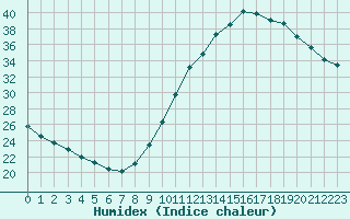 Courbe de l'humidex pour Castellbell i el Vilar (Esp)