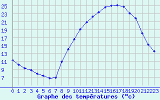 Courbe de tempratures pour Brianon (05)