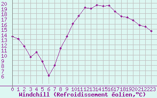 Courbe du refroidissement olien pour Saint-Nazaire (44)