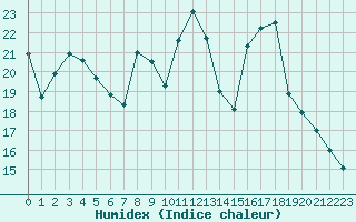 Courbe de l'humidex pour Brianon (05)