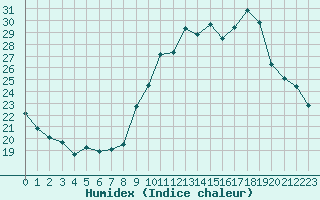 Courbe de l'humidex pour Aurillac (15)