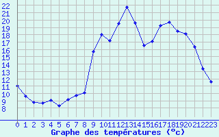 Courbe de tempratures pour Saint-Girons (09)