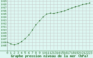 Courbe de la pression atmosphrique pour Belfort-Dorans (90)