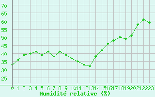 Courbe de l'humidit relative pour Port d'Aula - Nivose (09)