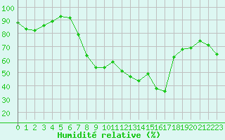 Courbe de l'humidit relative pour Cherbourg (50)