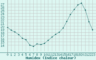 Courbe de l'humidex pour Jaunay-Clan / Futuroscope (86)