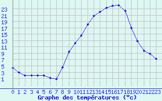 Courbe de tempratures pour Carpentras (84)