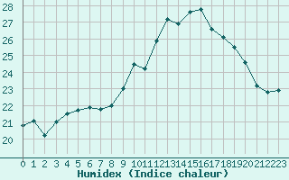 Courbe de l'humidex pour Cap de la Hague (50)