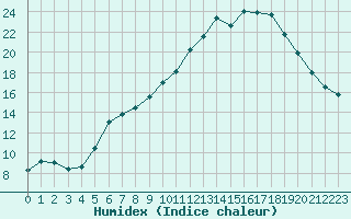 Courbe de l'humidex pour Saclas (91)