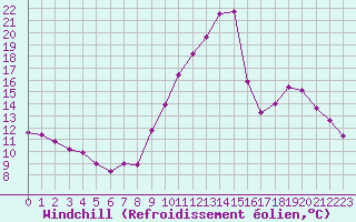 Courbe du refroidissement olien pour Eygliers (05)