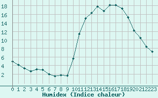 Courbe de l'humidex pour Liefrange (Lu)