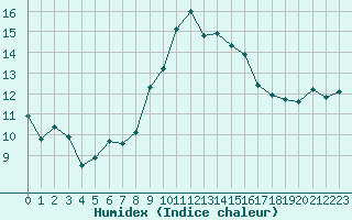 Courbe de l'humidex pour Calvi (2B)