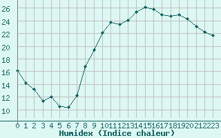 Courbe de l'humidex pour Grenoble/St-Etienne-St-Geoirs (38)