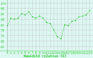 Courbe de l'humidit relative pour Chteauroux (36)
