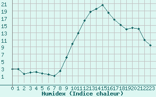 Courbe de l'humidex pour Mont-de-Marsan (40)