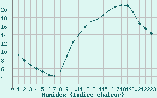 Courbe de l'humidex pour Montauban (82)