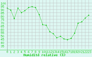 Courbe de l'humidit relative pour Saint-Martin-de-Londres (34)