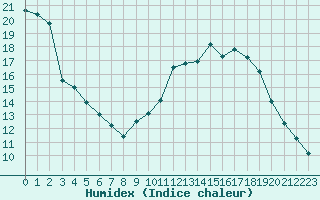 Courbe de l'humidex pour La Rochelle - Aerodrome (17)