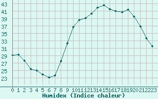 Courbe de l'humidex pour Paray-le-Monial - St-Yan (71)