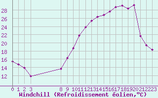 Courbe du refroidissement olien pour Charmant (16)