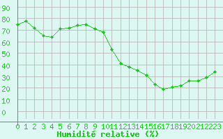 Courbe de l'humidit relative pour Saint-Jean-de-Vedas (34)