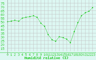 Courbe de l'humidit relative pour Vias (34)