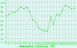 Courbe de l'humidit relative pour Carcassonne (11)