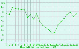Courbe de l'humidit relative pour Landivisiau (29)