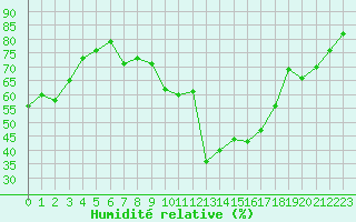Courbe de l'humidit relative pour Luc-sur-Orbieu (11)