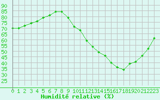 Courbe de l'humidit relative pour Ile d'Yeu - Saint-Sauveur (85)