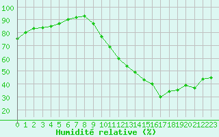 Courbe de l'humidit relative pour Orlans (45)