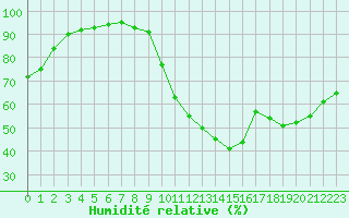 Courbe de l'humidit relative pour Dax (40)