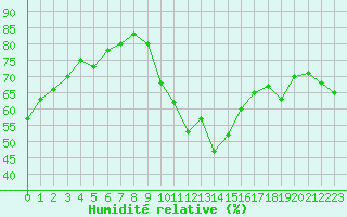 Courbe de l'humidit relative pour Nmes - Courbessac (30)