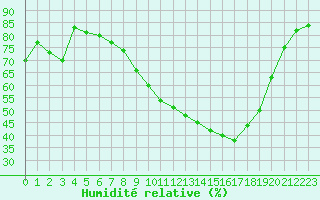 Courbe de l'humidit relative pour Roujan (34)